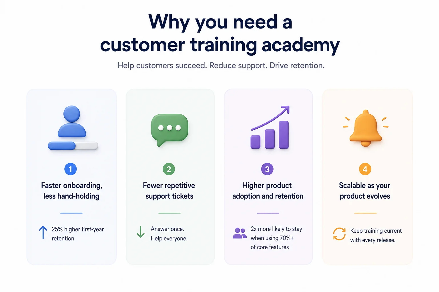 Why you need a customer training academy: faster onboarding, fewer repetitive support tickets, higher product adoption and retention, and scalability as your product evolves