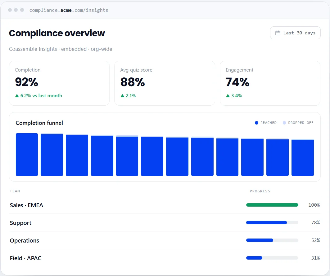 An embedded "Compliance overview" insights dashboard showing completion rate, quiz scores, engagement, and a completion funnel by team