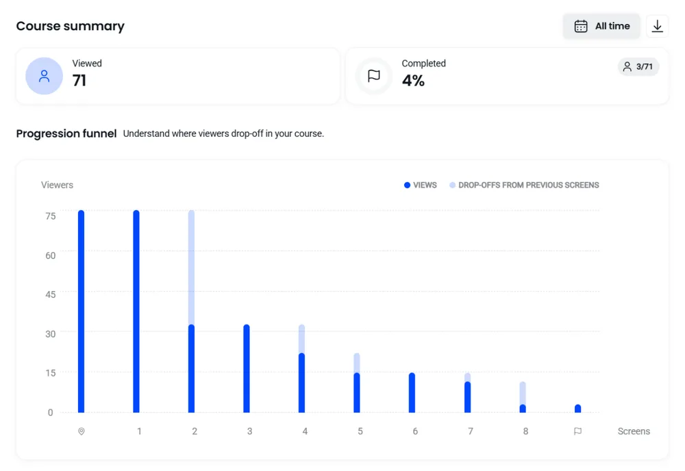 Coassemble course summary showing views, completion rate, and a progression drop-off funnel